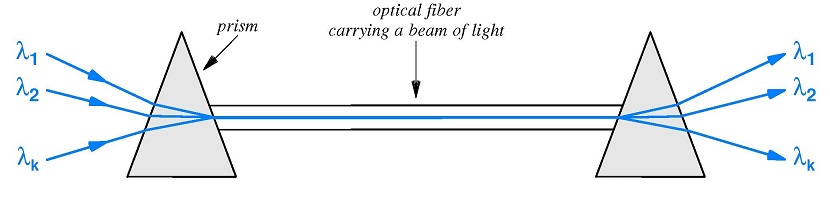 Usage of PRISM in WDM