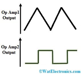VCO Output Waveforms
