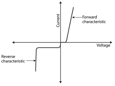 VI Characteristics