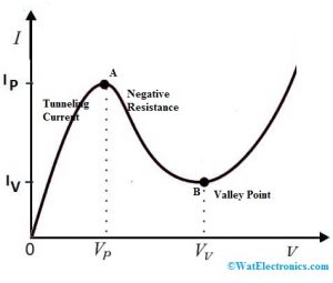 VI Characteristics