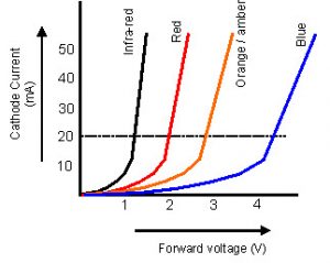 VI Characteristics of LED