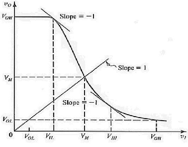 VTC Curve of Inverter