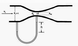 Venturi Flow Meter