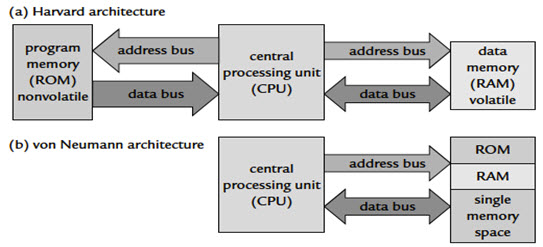 Von Neuman and Harvard Architectures for Memory