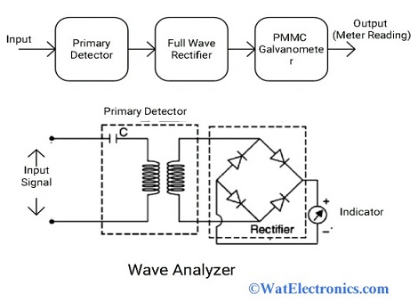 Wave Analyzer Block Diagram