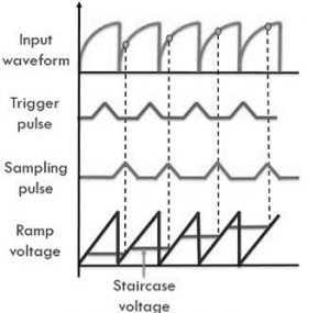 Waveforms at Various Stages of the Oscilloscope