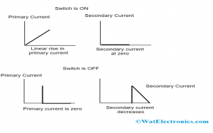 Waveforms of Flyback Converter Operation