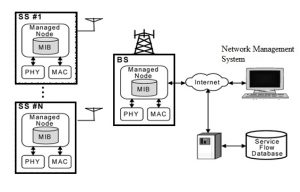 WiMAX architektúra