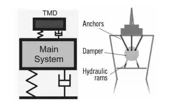 Working Mechanism of Tuned Mass Damper