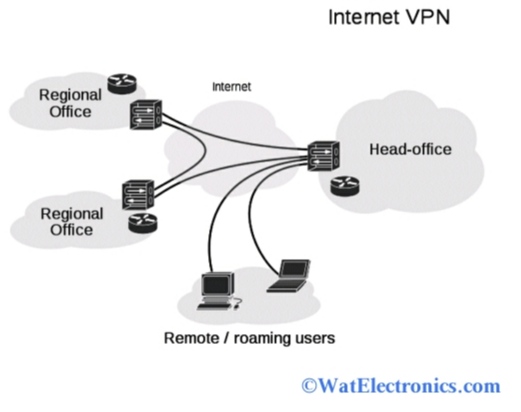 Working of Virtual Private Network