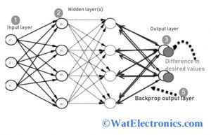 Working of Backpropagation