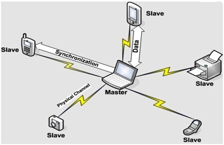 Working of Bluetooth 