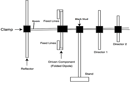 Yagi Uda Antenna Structure