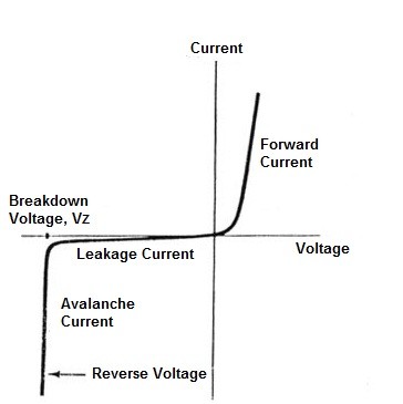 Zener Diode V-I Characteristics Curve