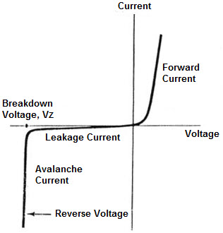 Zener Diode V-I Characteristics