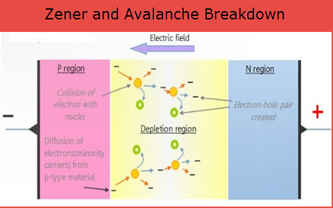 Zener and Avalanche Break down diode