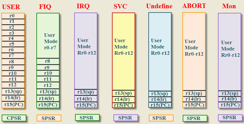 ARM ไมโครคอนโทรลเลอร์ลงทะเบียนโหมด