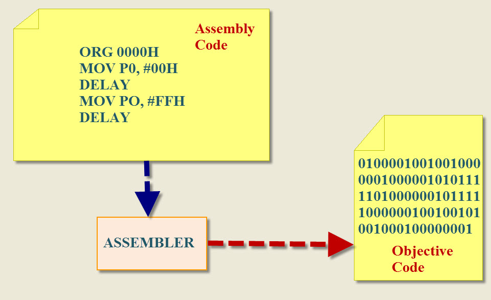ARM-Cortex Microcontroller Programming