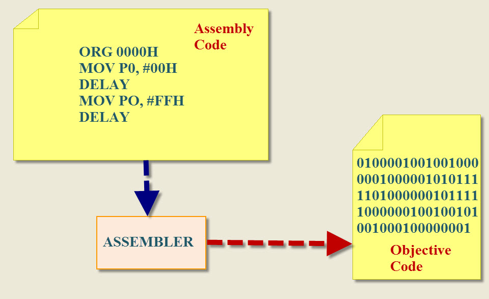 Programación de microcontroladores ARM-Cortex