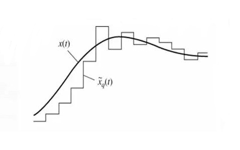 Adaptive Delta Modulation