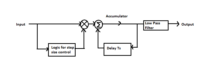 Adaptive Delta Modulation Receiver