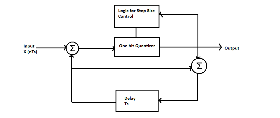 Adaptive Delta Modulation Transmitter