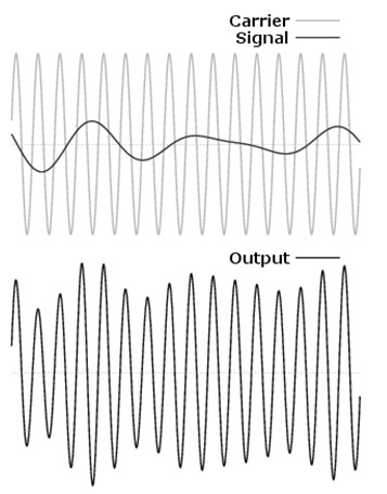 Amplitude Modulation