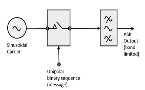 Amplitude Shift Keying