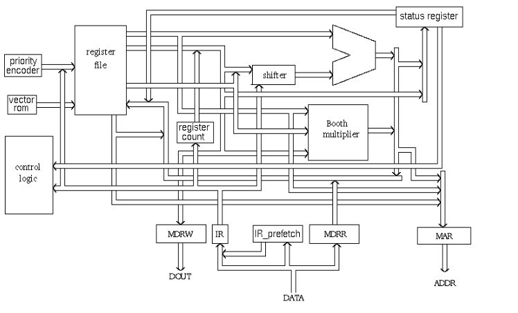 ARM Block Diagram