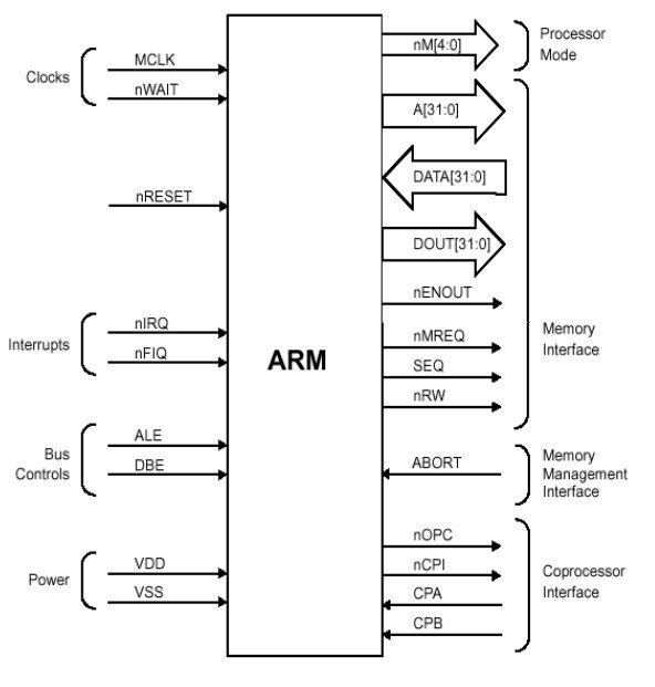 แผนภาพการทำงานของ ARM