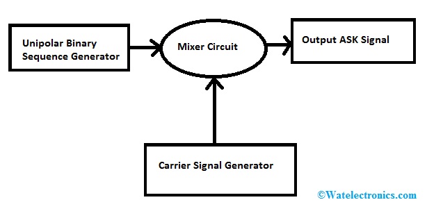 ASK Block Diagram