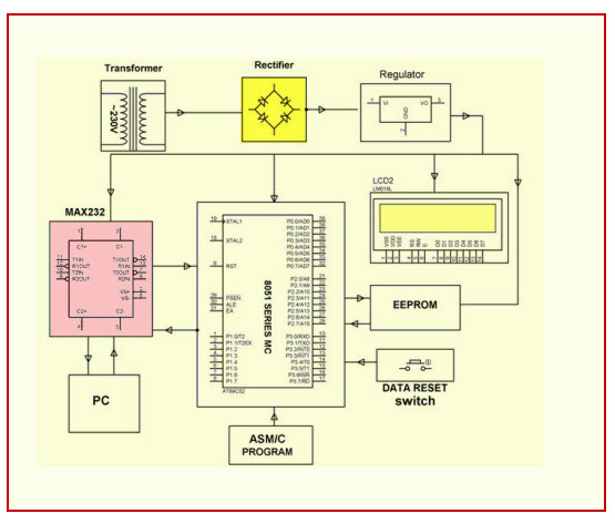 PC Controlled Scrolling Message Display for Notice Board Block Diagram