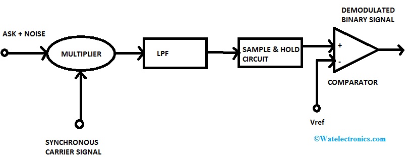 Coherent-ASK-Detection