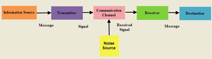 Communication System