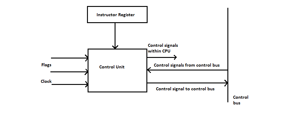 Block Diagram of a Control Unit