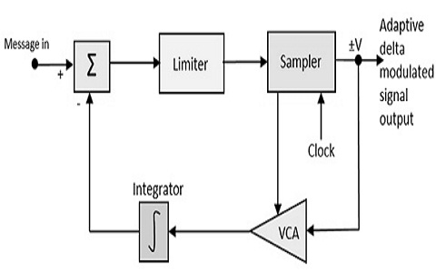 Delta-Modulation