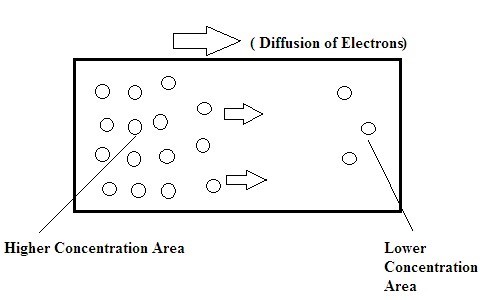 Diffusion Current