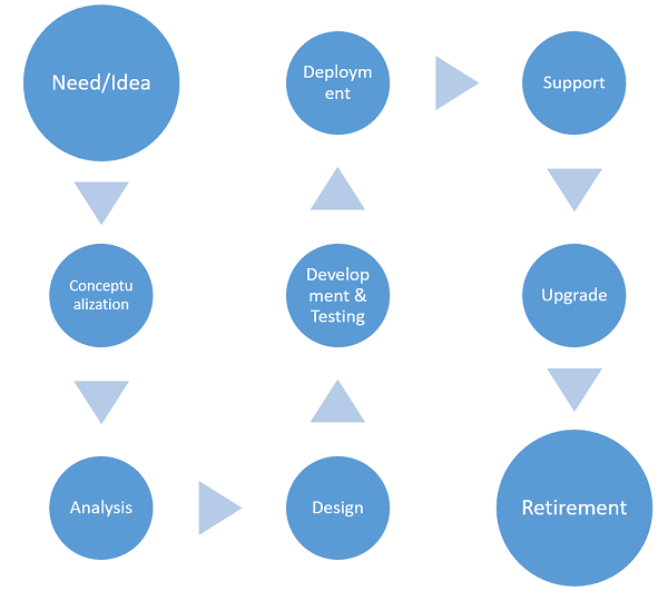 Embedded System Development Cycle