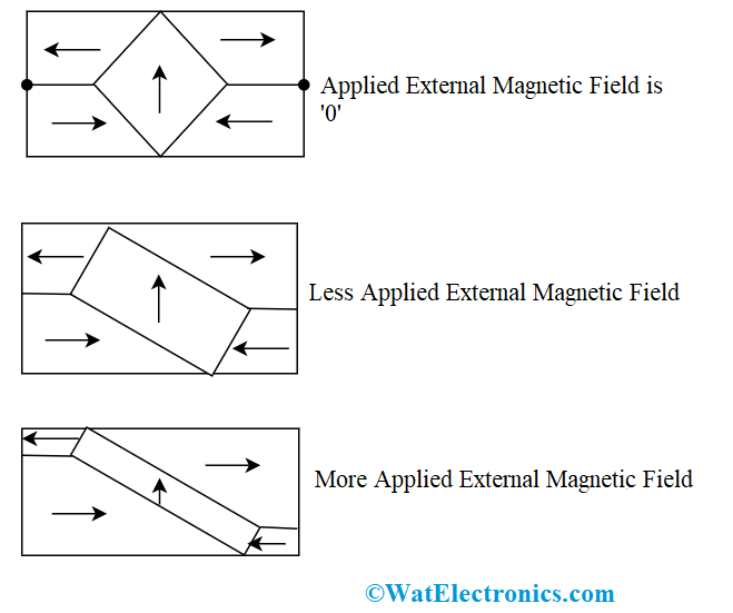 Ferromagnetic Material Magnetization