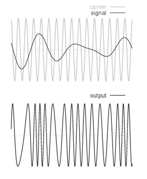 Frequency Modulation