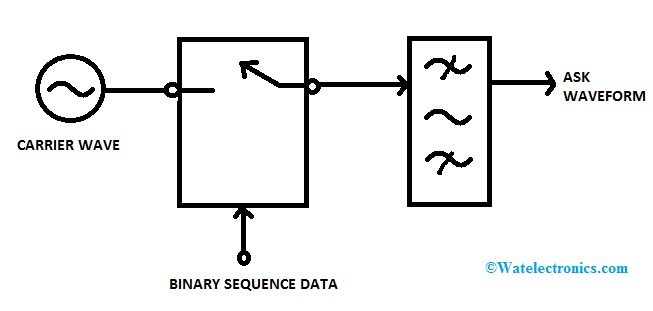 Generation of Amplitude Shift Keying Signal