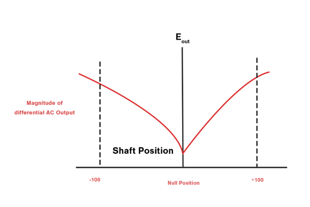 graphical-representation-of-LVDT-shaft-variations-in-terms-of-differential-output-voltage