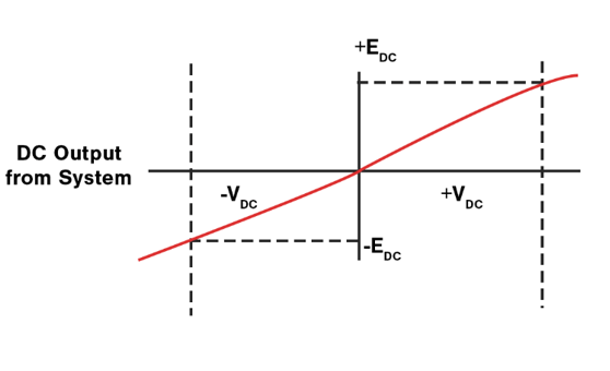 graphical-representation-of-LVDT-shaft-variations-versus-DC-output-from-electronics