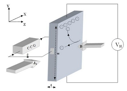 Hall Effect in Conductor