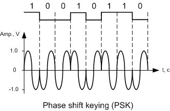 Phase Shift Keying