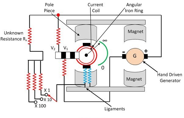 Construction of Megger