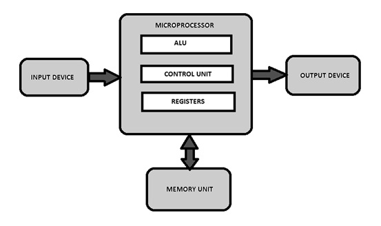 Microprocessor