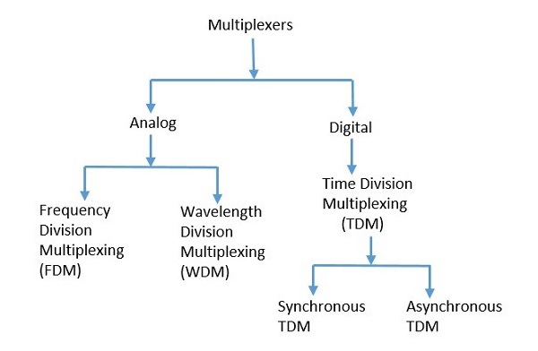 Types of Multiplexer