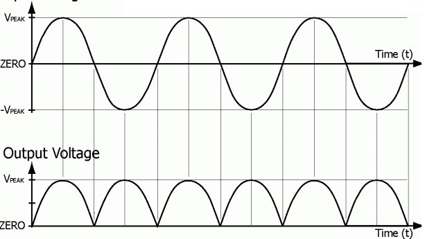 output wave forms of full wave rectifier