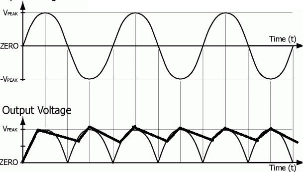 output wave forms of full wave rectifier with capacitor filter